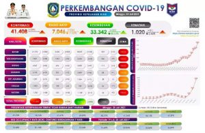 Perkembangan Covid-19 Kepulauan Riau