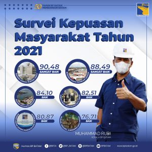 BP Batam Sampaikan Hasil Survei Kepuasan Masyarakat Tahun 2021