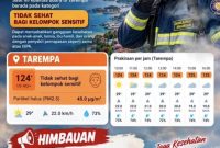 Himbauan, Waspada Situasi Udara Akibat Asap (dok/photo)