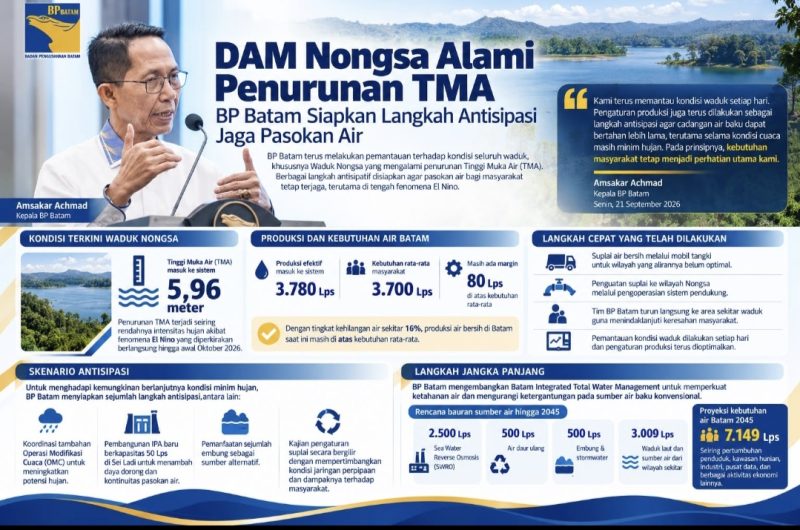 Kepala BP Batam Amsakar Achmad (ket/photo)